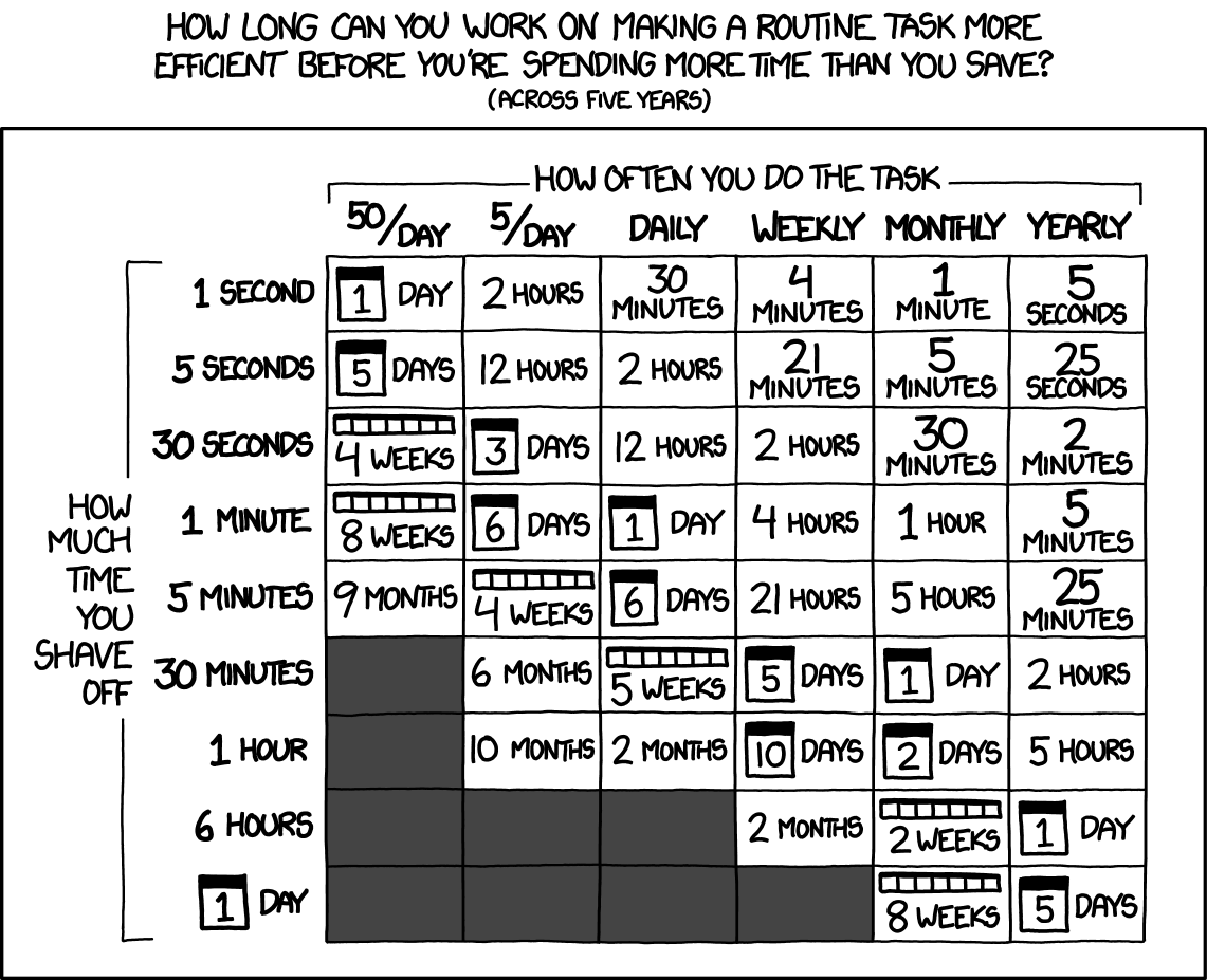 XKCD chart of times and frequencies