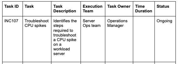 Table using sample list as column headings. The second row below each heading Task ID: INC107; Task: Troubleshoot CPU Spikes; Task Description: Identifies the steps required to troubleshoot CPU spoke on a workload server; Execution Team: Serve Ops team; Task Owner: Operations Manager; Time Duration: [Blank]; Status: Ongoing