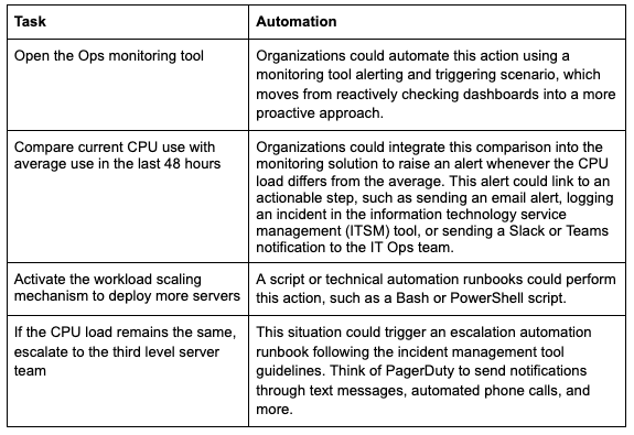 Table with Task and Automation as the headers. Under task row 1: Open the Ops monitoring tool; Automation row 1: Organizations could automate this action using a monitoring tool alerting and triggering scenario, which moves from reactively checking dashboards into a more proactive approach. Task row 2: Compare current CPU use with average use in the last 48 hours; Automation row 2: Organizations could integrate this comparison into the monitoring solution to raise an alert whenever the CPU load differs from the average. This alert could link to an actionable step, such as sending an email alert, logging an incident in the information technology service management (ITSM) tool, or sending a Slack or Teams notification to the IT Ops team. Task row 3: Activate the workload scaling mechanism to deploy more servers; Automation row 3: A script or technical automation runbooks could perform this action, such as a Bash or PowerShell script. Task row 4: If the CPU load remains the same, escalate to the third level server team; Automation row 4: This situation could trigger an escalation automation runbook following the incident management tool guidelines. Think of PagerDuty to send notifications through text messages, automated phone calls, and more.